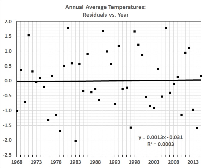 Average annual temperatures_residuals vs. year