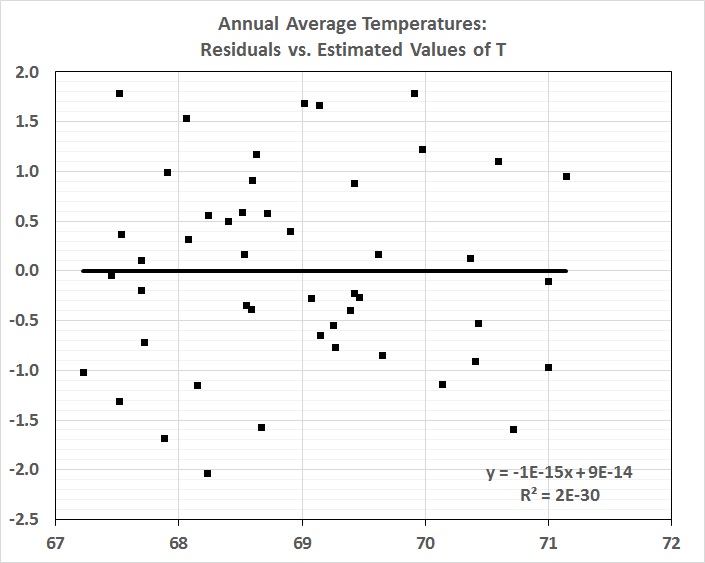 Average annual temperaturs_residuals vs. estimates of T