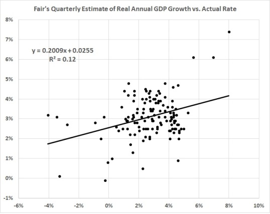 fair-model-estimated-vs-actual-growth-rate