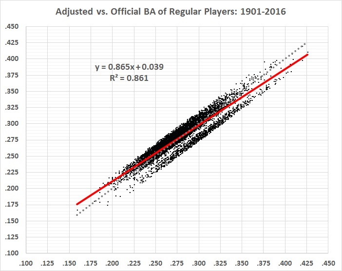batting-average-analysis-adjusted-vs-official-ba