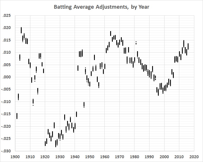 batting-average-analysis-ba-adjustments-by-year