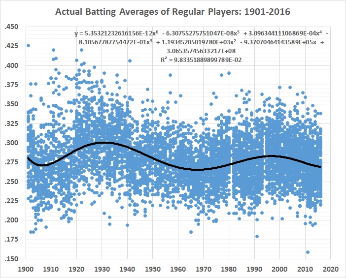 batting-average-analysis-unadjusted-ba-1901-2016