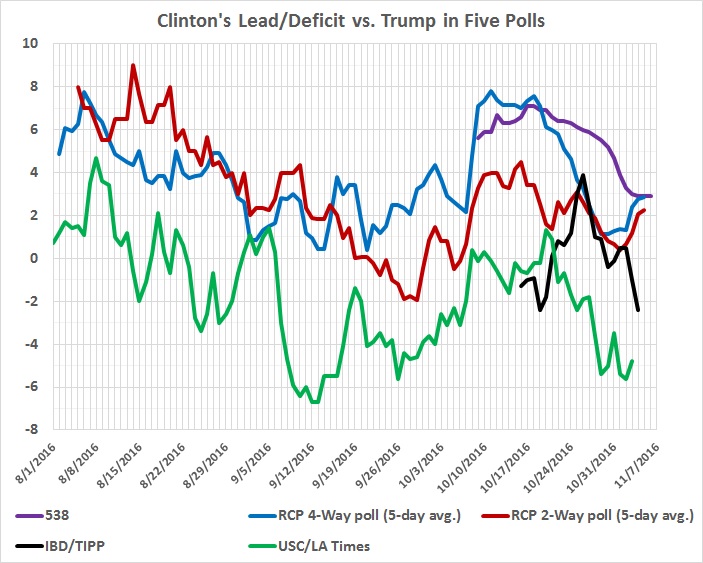 clintons-lead-deficit-in-5-polls-since-oct-1