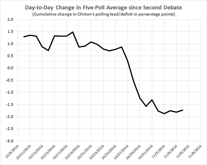 day-to-day-change-in-5-poll-average