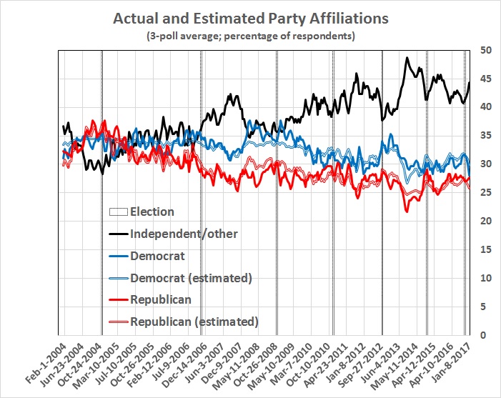 party-affiliation-actual-and-estimated
