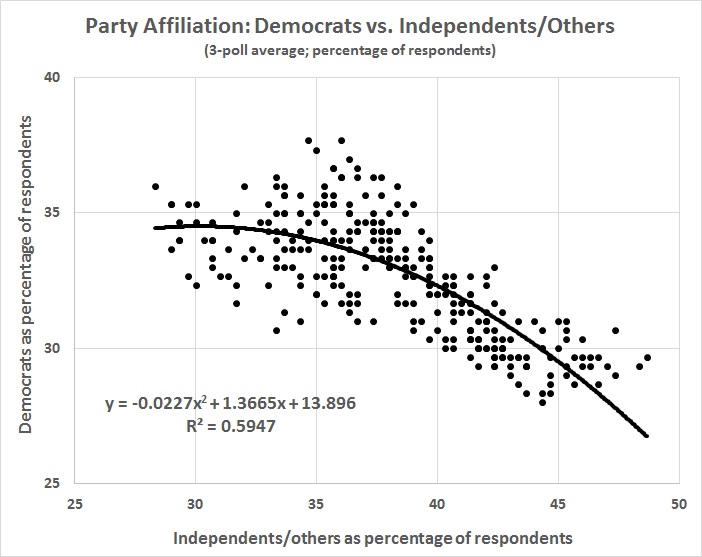 party-affiliation-democrats-vs-independents-others
