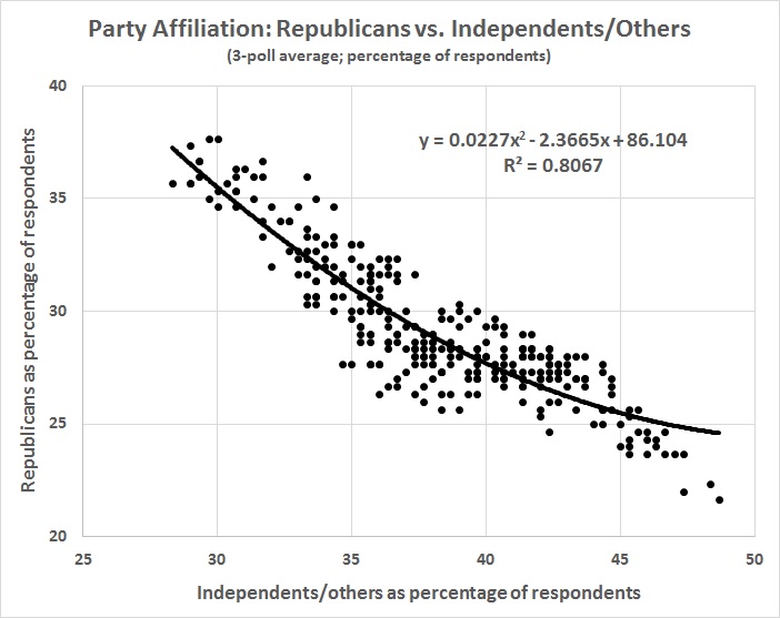 party-affiliation-republcans-vs-independents-others
