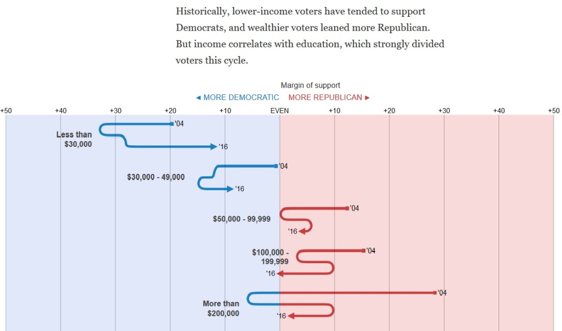 voting-vs-income