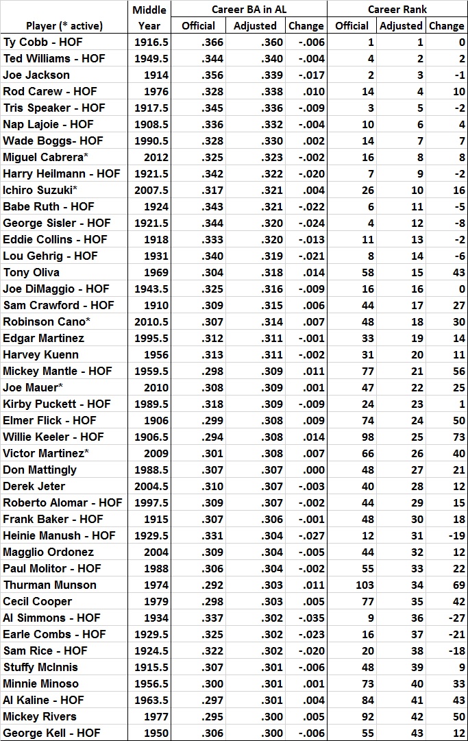 batting-average-analysis-greatest-hitters-top-43-table