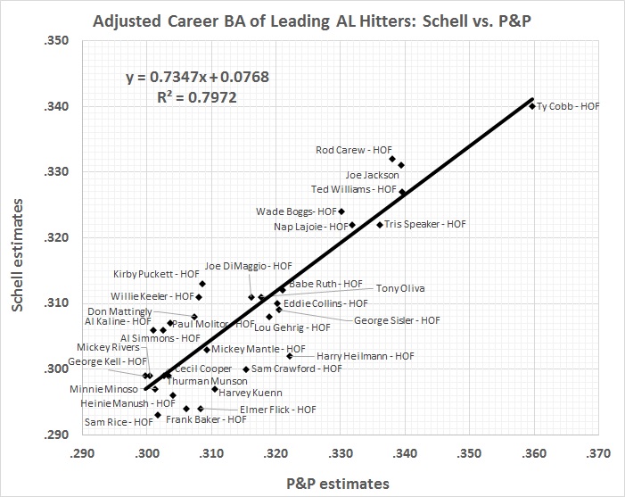 batting-average-analysis-schell-vs-pandp