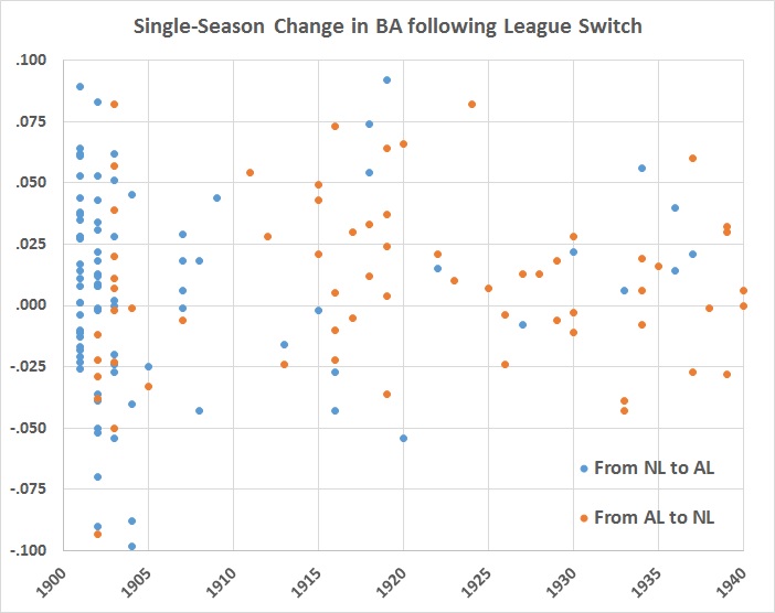 batting-average-analysis-single-season-change-in-ba-following-league-switch