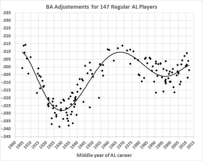 batting-average-analysis-top-147-al-hitters-unadjusted-graph