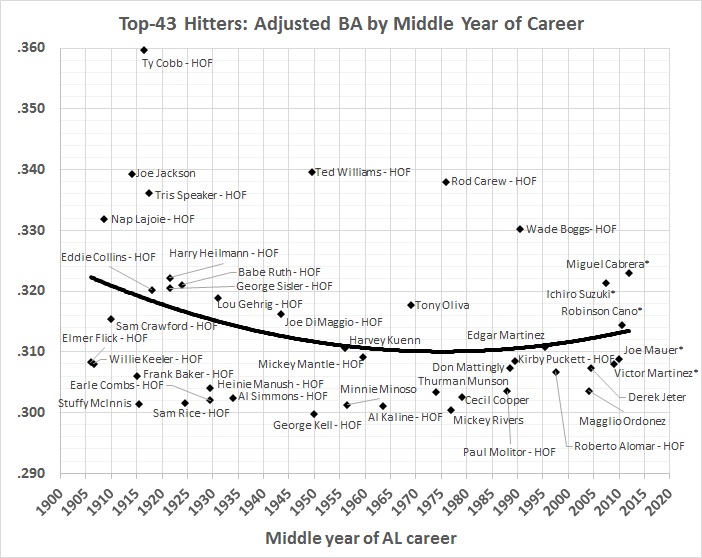 batting-average-analysis-top-43-al-hitters-graph