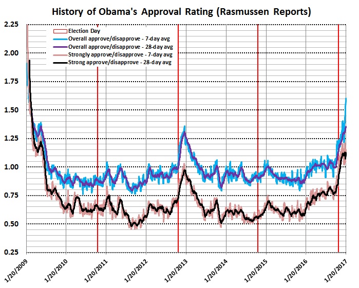 obamas-final-approval-ratings