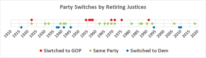 Party switches by justices